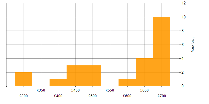 Daily rate histogram for Payments Analyst in the UK