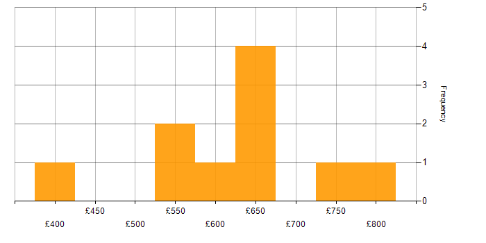 Daily rate histogram for Payments Architect in the UK