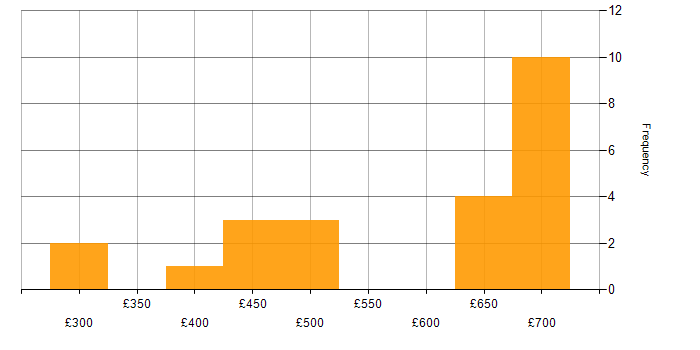 Daily rate histogram for Payments Business Analyst in the UK