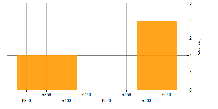 Daily rate histogram for Payments Project Manager in the UK