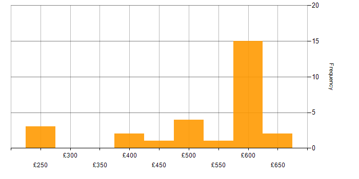 Daily rate histogram for Payroll Consultant in England