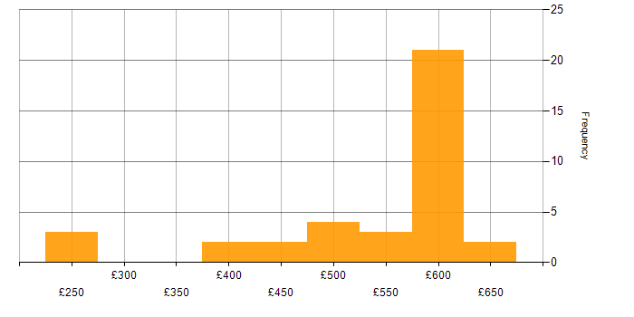 Daily rate histogram for Payroll Consultant in the UK