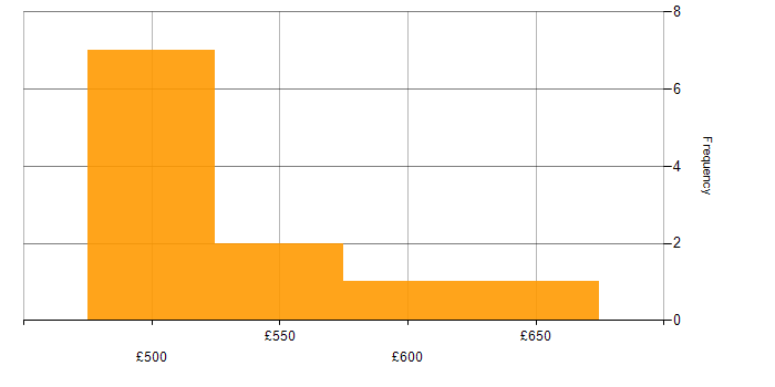 Daily rate histogram for Payroll Manager in the UK