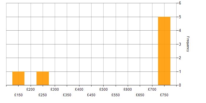 Daily rate histogram for PBX in the Midlands