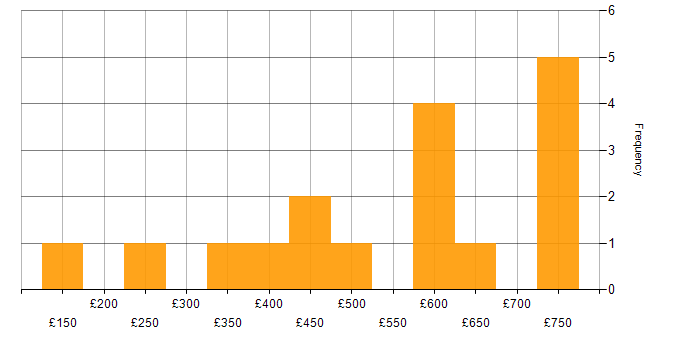 Daily rate histogram for PBX in the UK excluding London