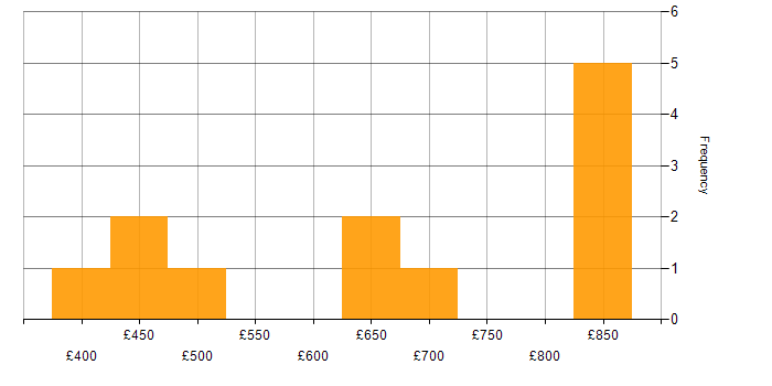 Daily rate histogram for PCI DSS in the City of London