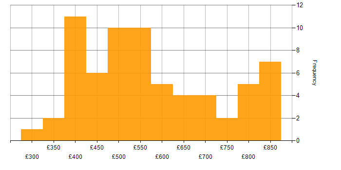 Daily rate histogram for PCI DSS in London