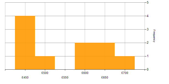 Daily rate histogram for PCI DSS in the North West