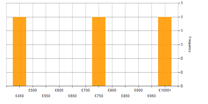 Daily rate histogram for PCI DSS in the Thames Valley
