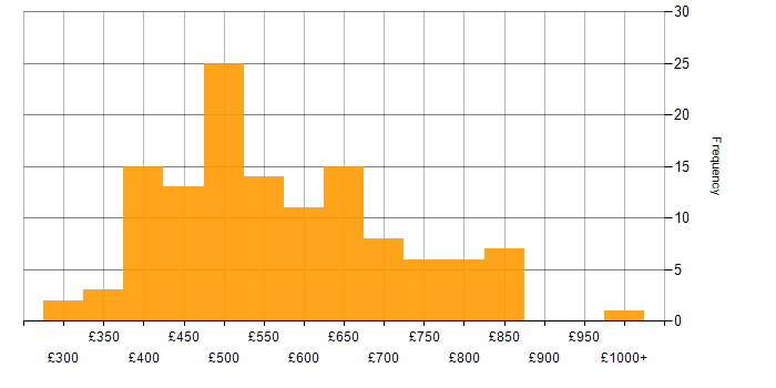 Daily rate histogram for PCI DSS in the UK