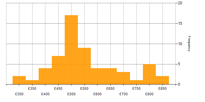 PCI DSS daily rate histogram for jobs with a WFH option