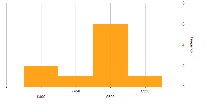 Daily rate histogram for PDM in the UK