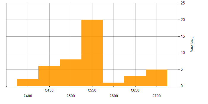 Daily rate histogram for Pega in the UK