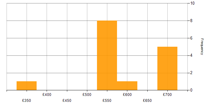 Daily rate histogram for Pega Architect in the UK