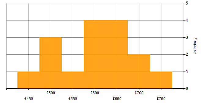 Daily rate histogram for Penetration Tester in the UK
