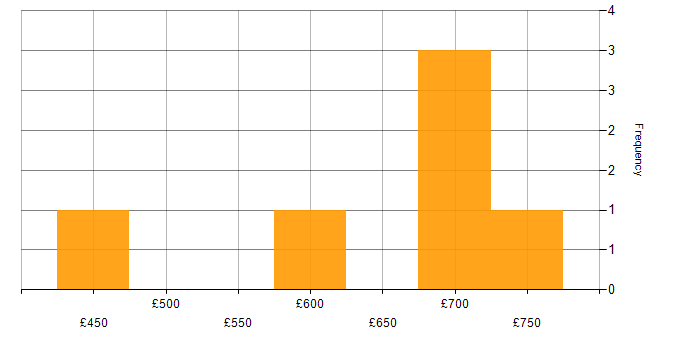 Daily rate histogram for Penetration Testing in the East of England