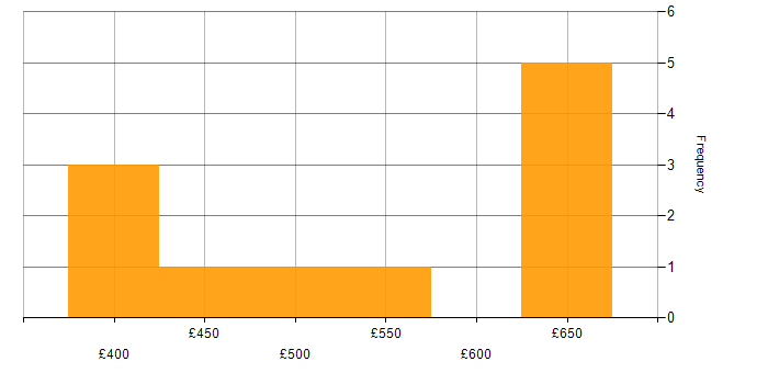 Daily rate histogram for Penetration Testing in the Midlands