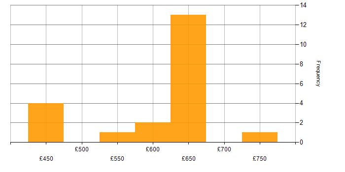 Daily rate histogram for Penetration Testing in the North of England