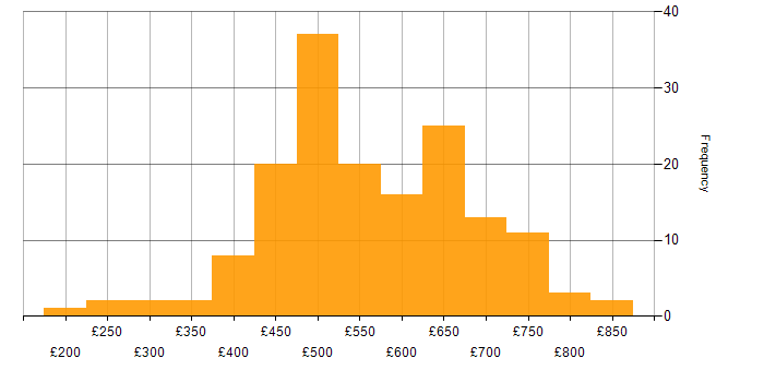 Daily rate histogram for Penetration Testing in the UK