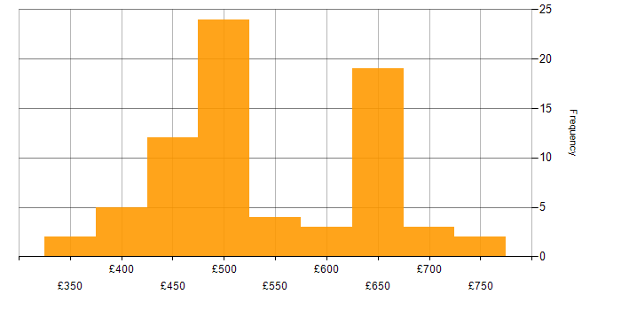 Daily rate histogram for Penetration Testing in the UK excluding London