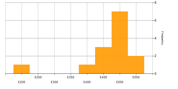 Daily rate histogram for Pensions Analyst in the UK
