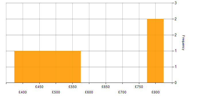 Daily rate histogram for Pentaho in the UK
