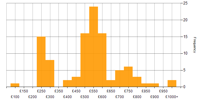Daily rate histogram for People Management in England