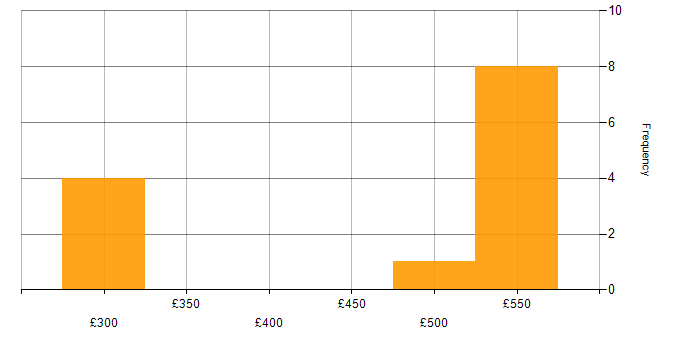 Daily rate histogram for People Management in the North West