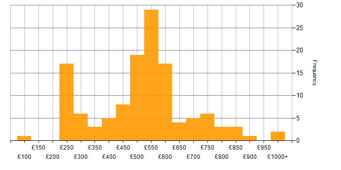 Daily rate histogram for People Management in the UK