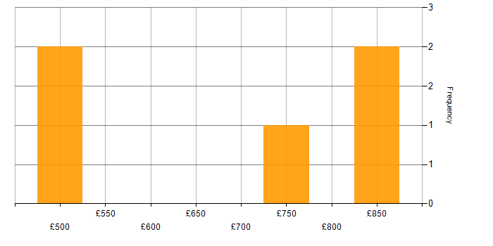 Daily rate histogram for People Management in the West Midlands