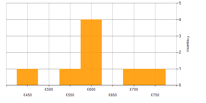 Daily rate histogram for PeopleSoft in England