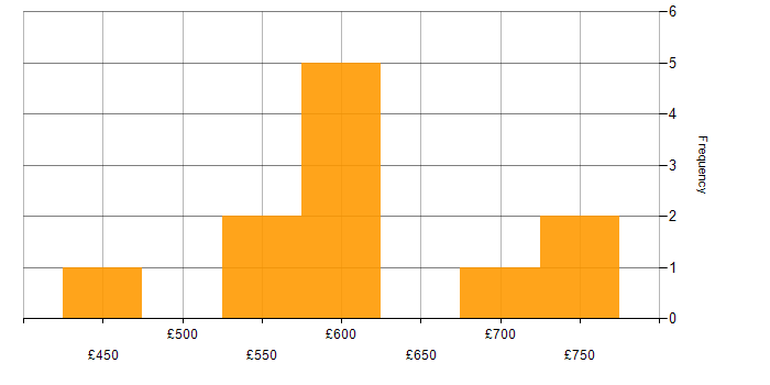 Daily rate histogram for PeopleSoft in the UK