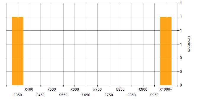 Daily rate histogram for Performance Analysis in the East of England
