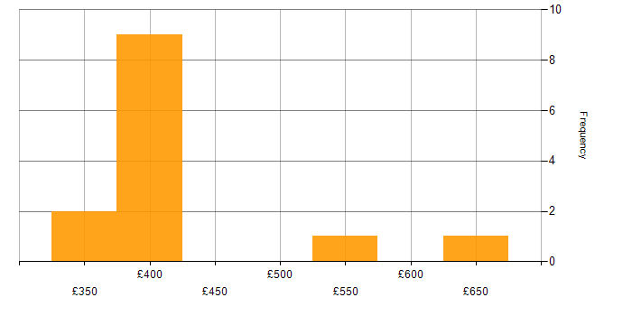 Daily rate histogram for Performance Analysis in South Yorkshire