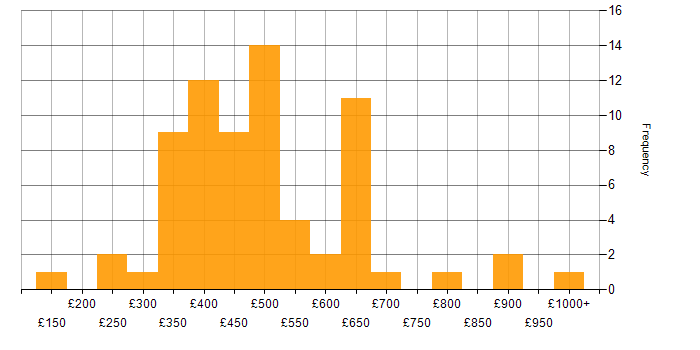 Daily rate histogram for Performance Analysis in the UK