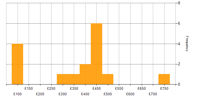 Daily rate histogram for Performance Analyst in England