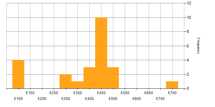 Daily rate histogram for Performance Analyst in the UK
