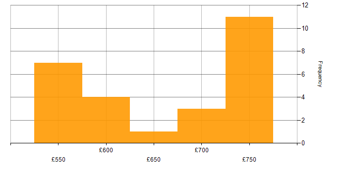 Daily rate histogram for Performance Attribution in the UK
