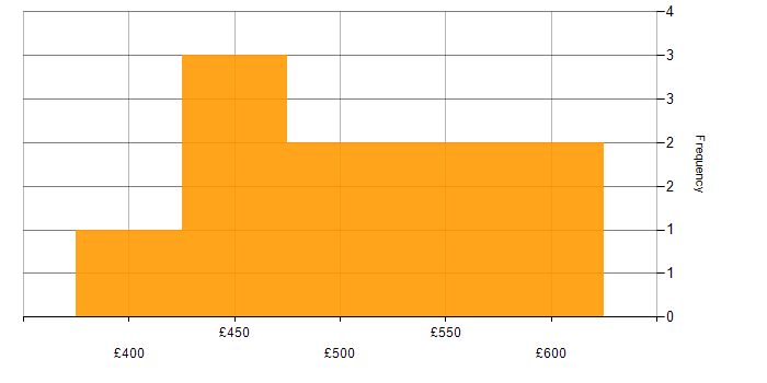 Daily rate histogram for Performance Engineering in the UK