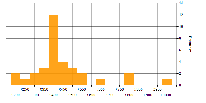 Daily rate histogram for Performance Improvement in England