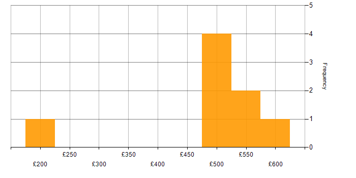 Daily rate histogram for Performance Management in the East of England