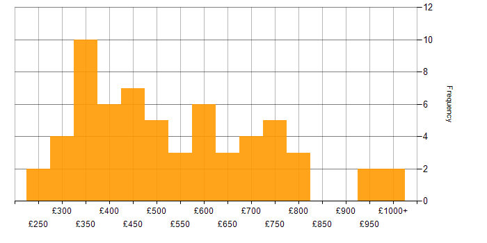 Daily rate histogram for Performance Management in London