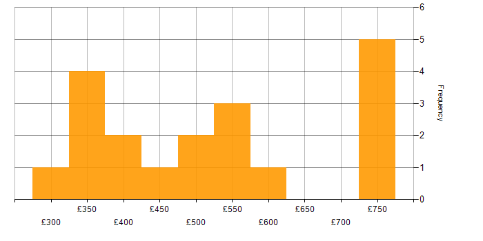 Daily rate histogram for Performance Management in the Midlands