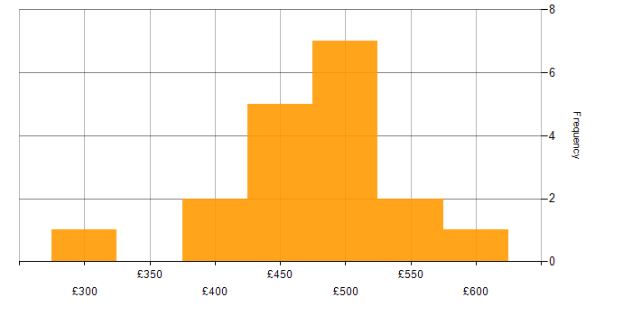 Daily rate histogram for Performance Management in the South East