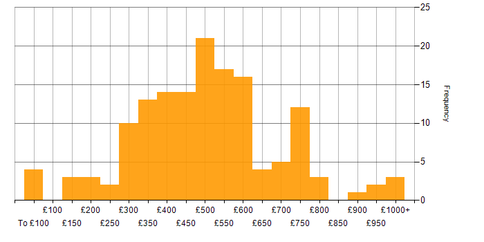 Daily rate histogram for Performance Management in the UK