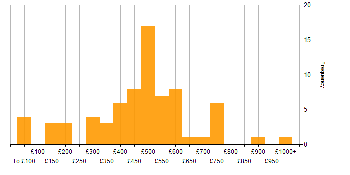 Daily rate histogram for Performance Management in the UK excluding London