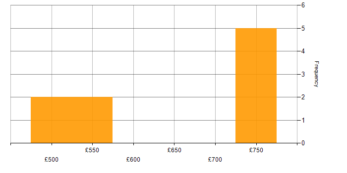 Daily rate histogram for Performance Management in Warwick