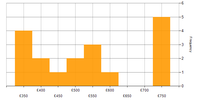 Daily rate histogram for Performance Management in the West Midlands