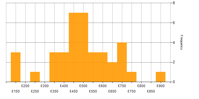 Daily rate histogram for Performance Metrics in London