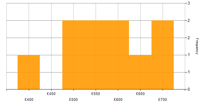 Daily rate histogram for Performance Metrics in the Midlands